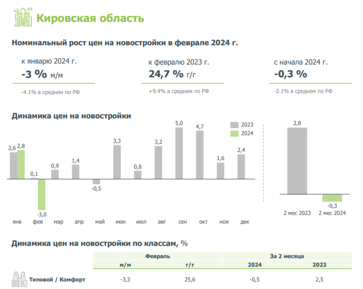 Кировчане могут в онлайне увидеть динамику цен на новостройки