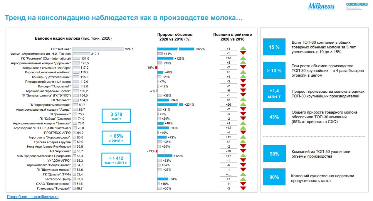 Топ стран по производству молока