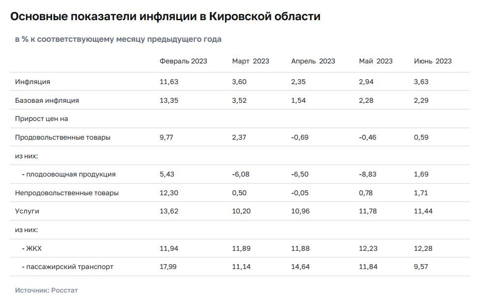 Годовая инфляция 2023