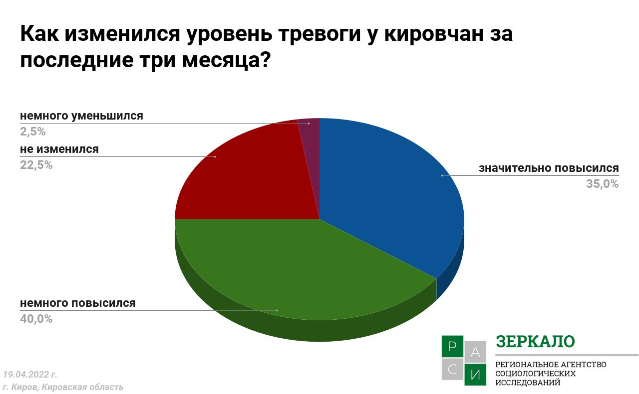 Уровень тревожности. Уровни тревоги. Уровень тревоги в России. Уровень тревожности россиян за последние 10 лет. Уровень тревожности в России повысился.