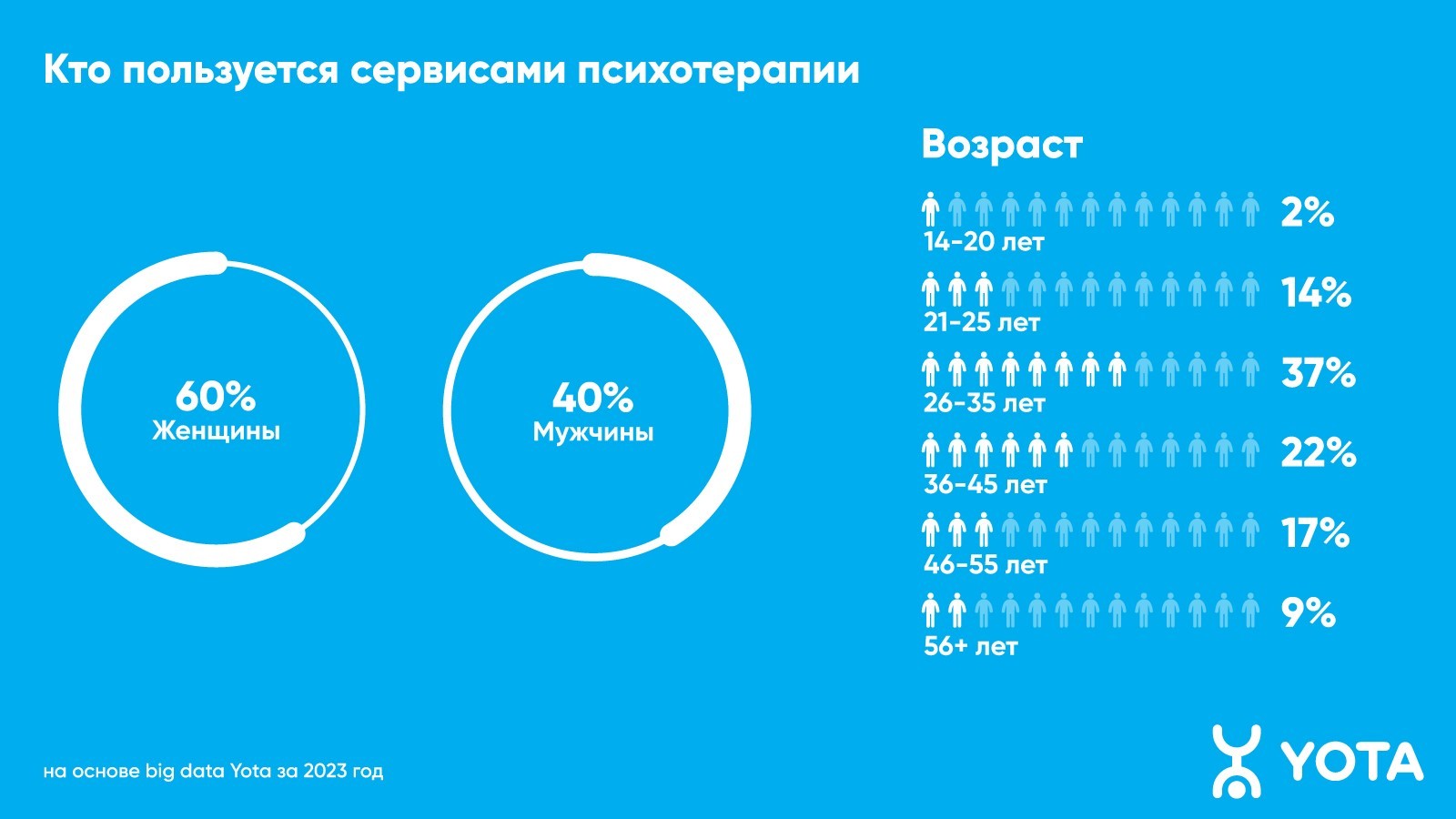 В Кирове спрос на онлайн-психологов вырос более чем в 1,5 раза