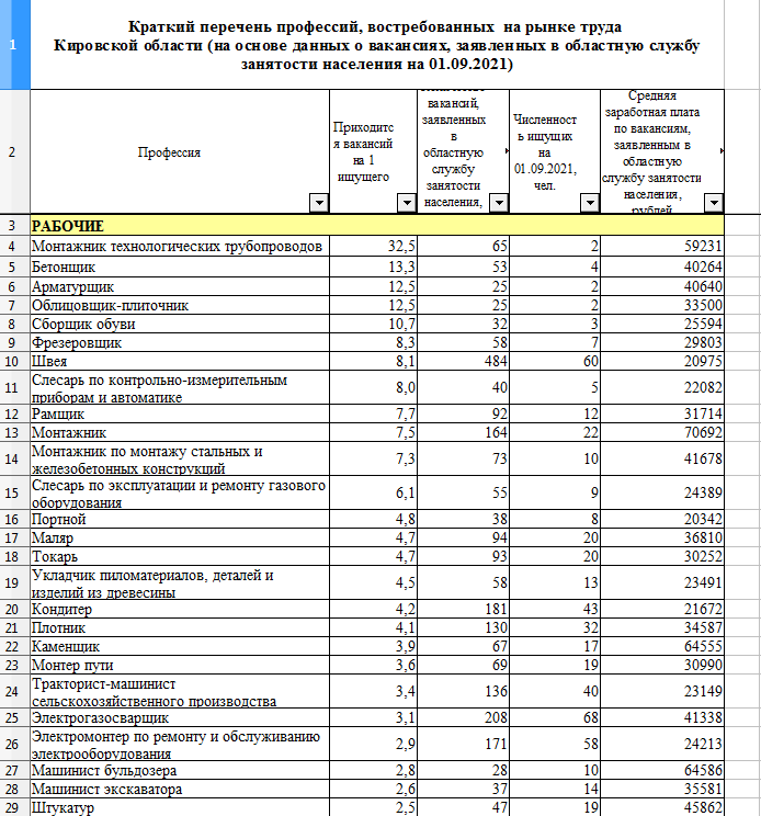 Перечень профессии 2023 году. Самые востребованные профессии 2021. Востребованные профессии на рынке труда 2022. 10 Востребованных профессий на рынке труда. Перечень востребованных профессий 2021.