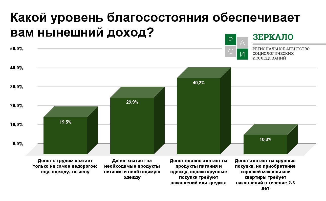 Показатели благосостояния