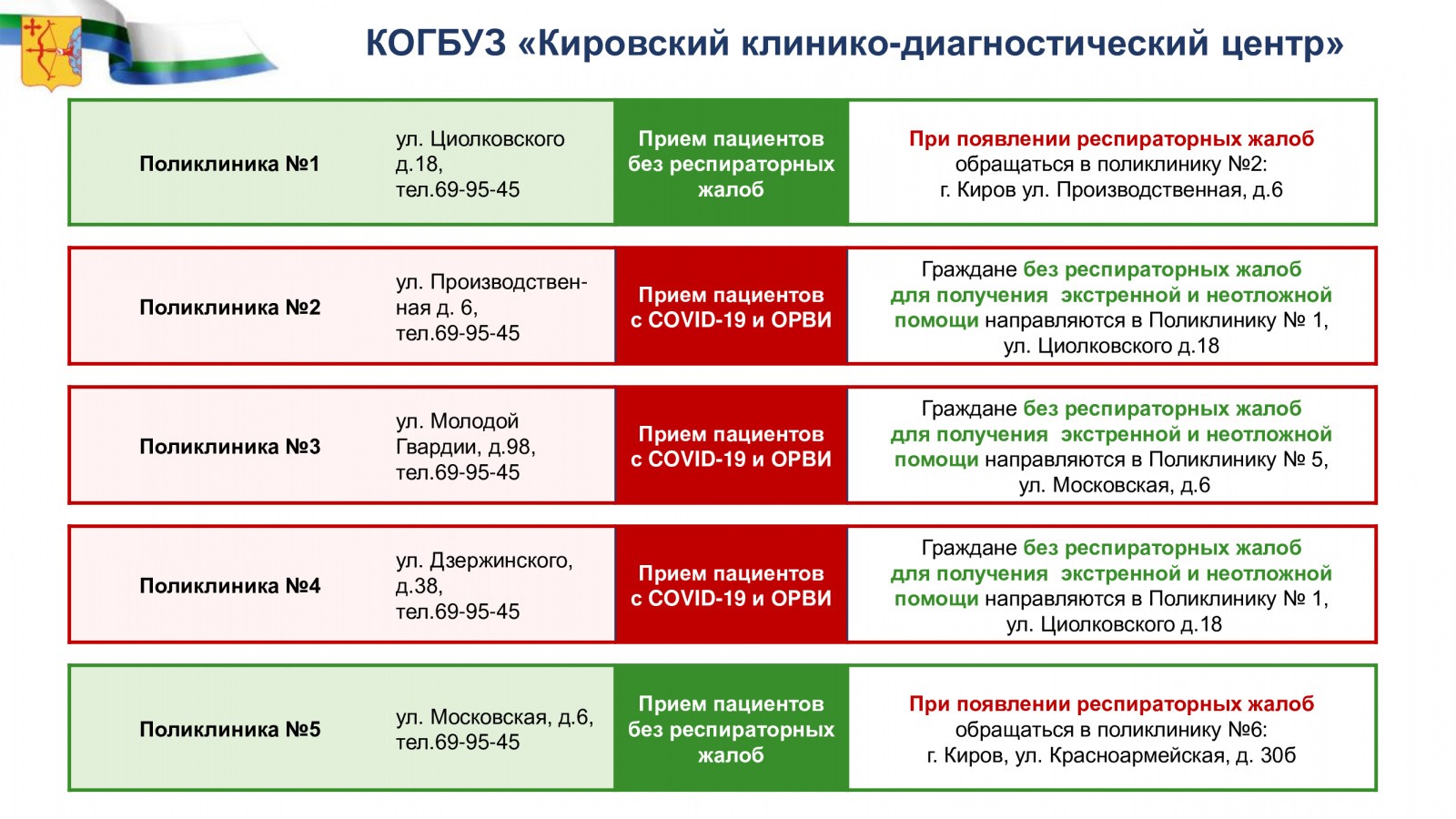 С сегодняшнего дня в Кирове меняют порядок работы взрослые поликлиники