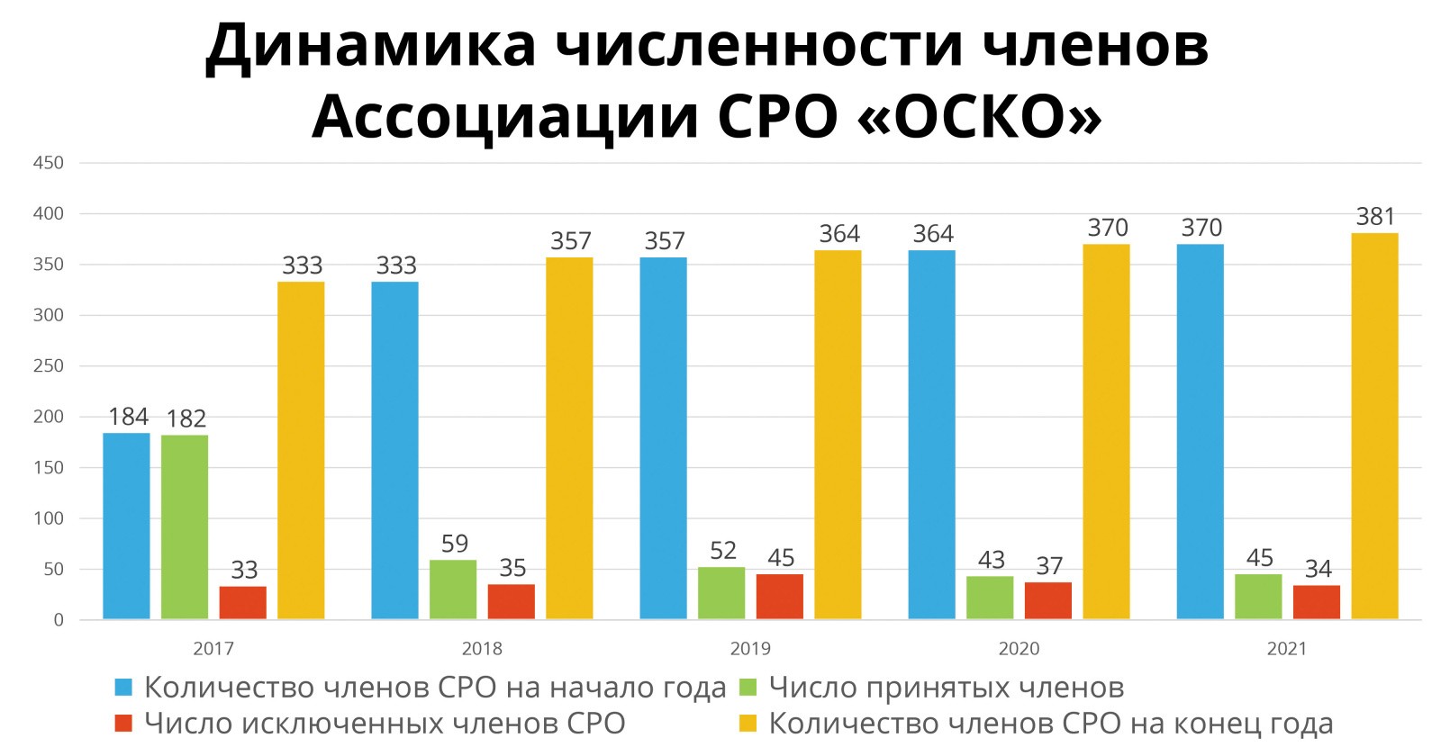 Ассоциация СРО «ОСКО» отчиталась о работе за год | 19.04.2022 | Киров -  БезФормата