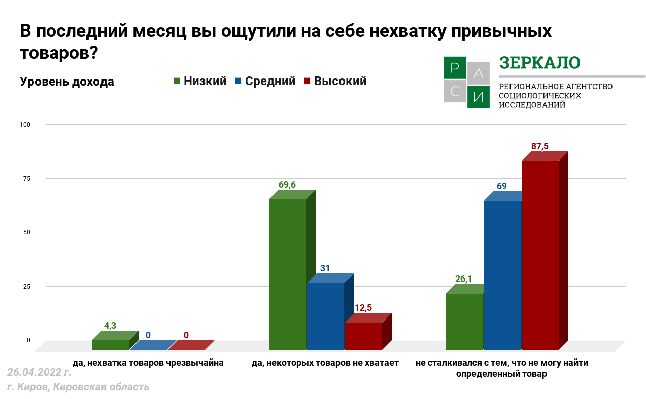 Какой товар в дефиците