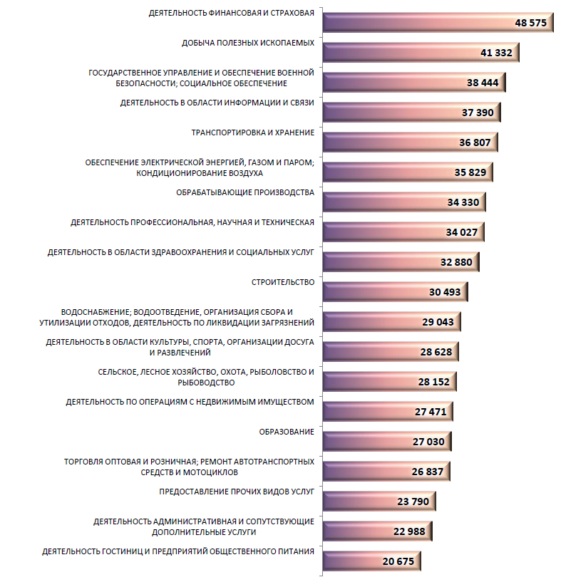 Заработная плата 2021. Заработная плата по сферам деятельности. Самые прибыльные сферы деятельности. Самые высокооплачиваемые сферы деятельности. Среднемесячная Номинальная заработная плата.