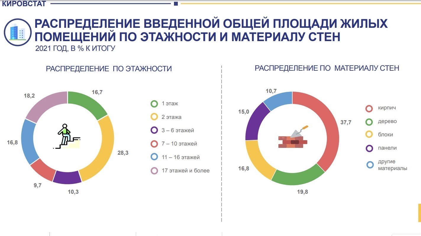 В 2021 году в Кировской области больше всего введено 2-этажных домов и домов  от 17 этажей