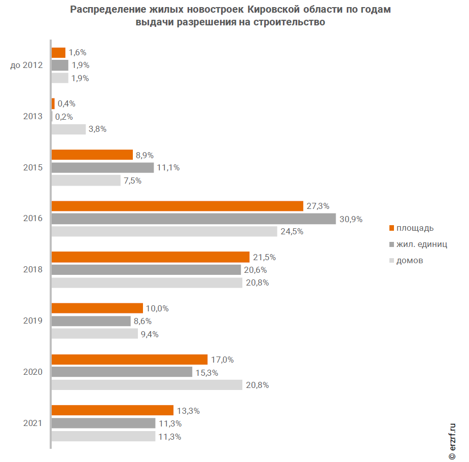 В среднем перенос планов по срокам ввода жилых домов в Кировской области  составил 12,1 месяца – ЕРЗ