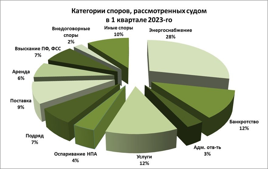 Число обращений в Арбитражный суд Кировской области выросло почти на четверть