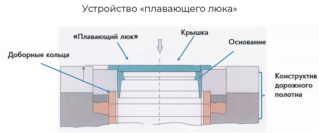 Чертеж плавающего люка