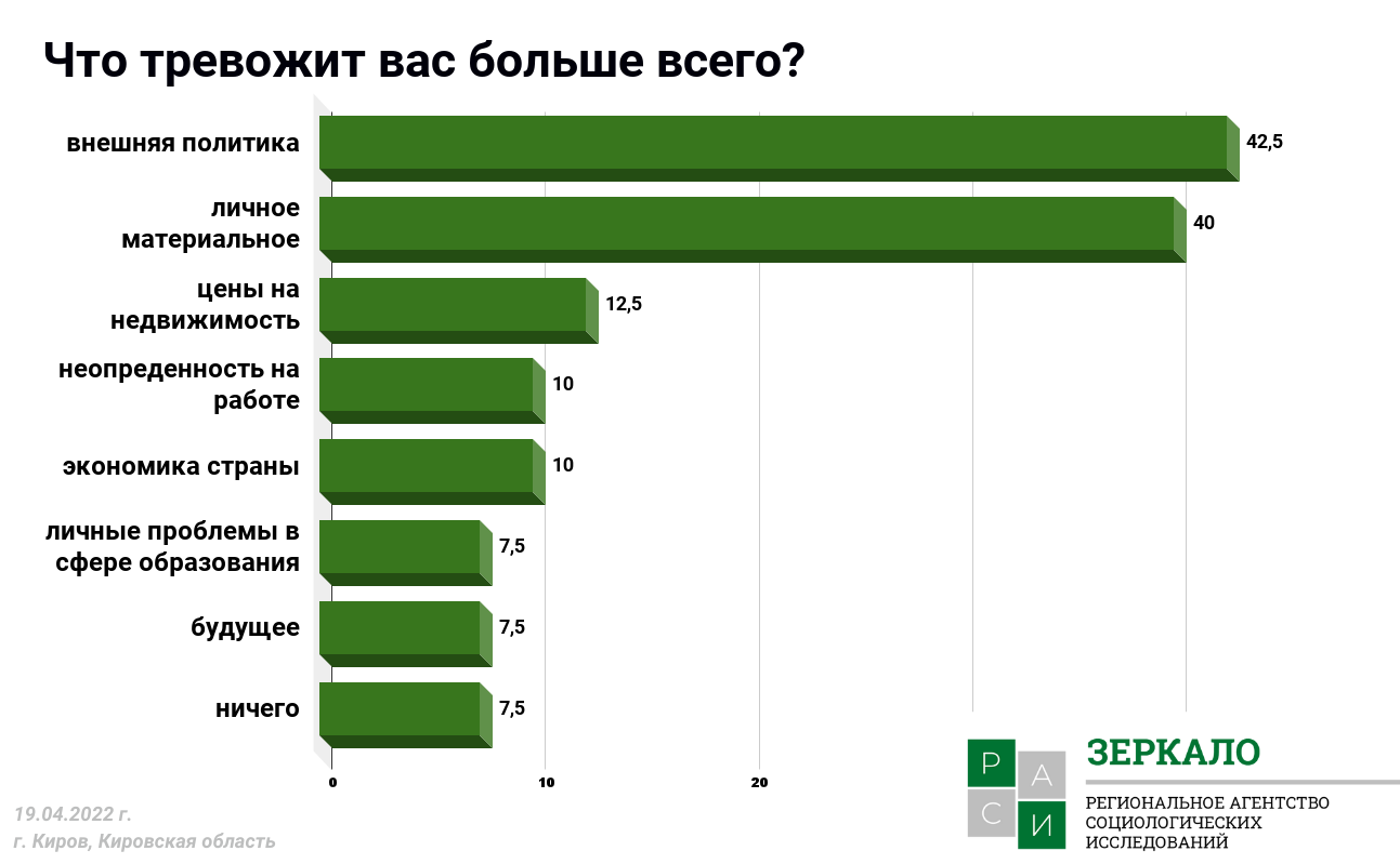 Внешнеполитическая ситуация тревожит 42,5% кировчан