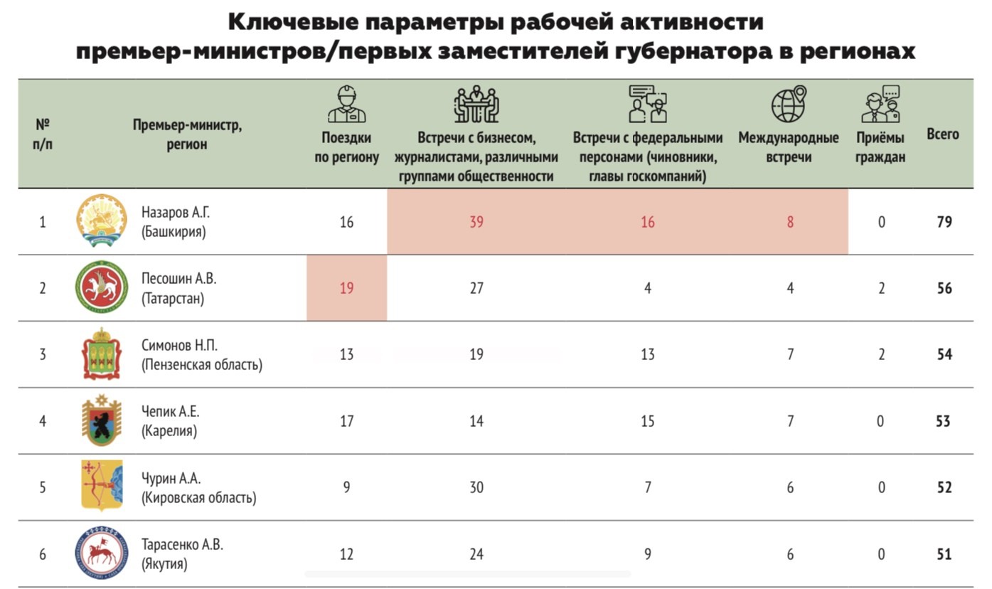 Рейтинг премьер. Рейтинги.