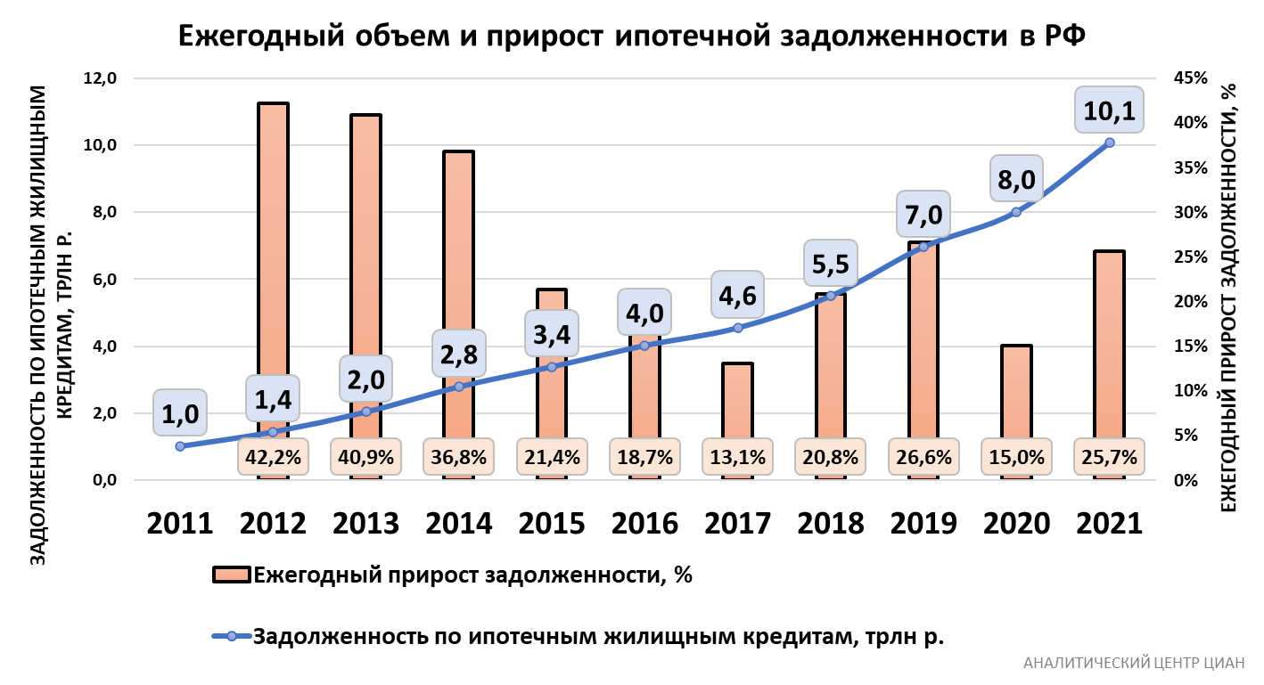 Долги лета