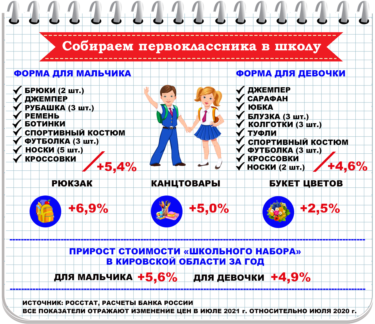 первоклассницы в колготках Стоимость сборов первоклассника в школу в 2021 году выросла на 5%