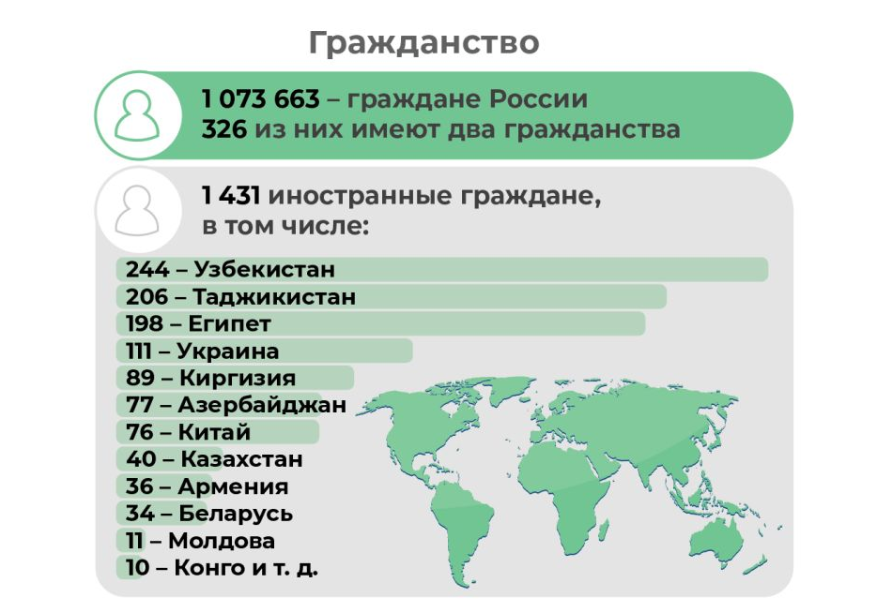 Перепись населения 2021. Итоги переписи 2020 года.