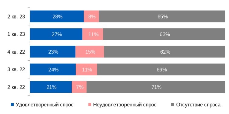 Инвестиционная активность 2023