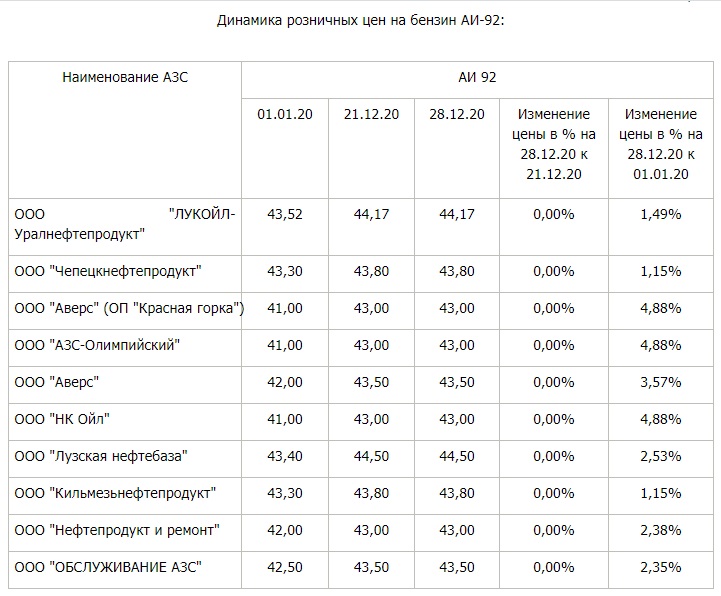 Цен 2016. Динамика цен на АЗС. Бензин в 2016 году цена. Цены на бензин 2016. Показатели динамики розничных цен.