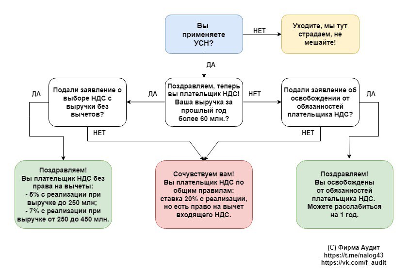 Кто платит ндс в 2025 году