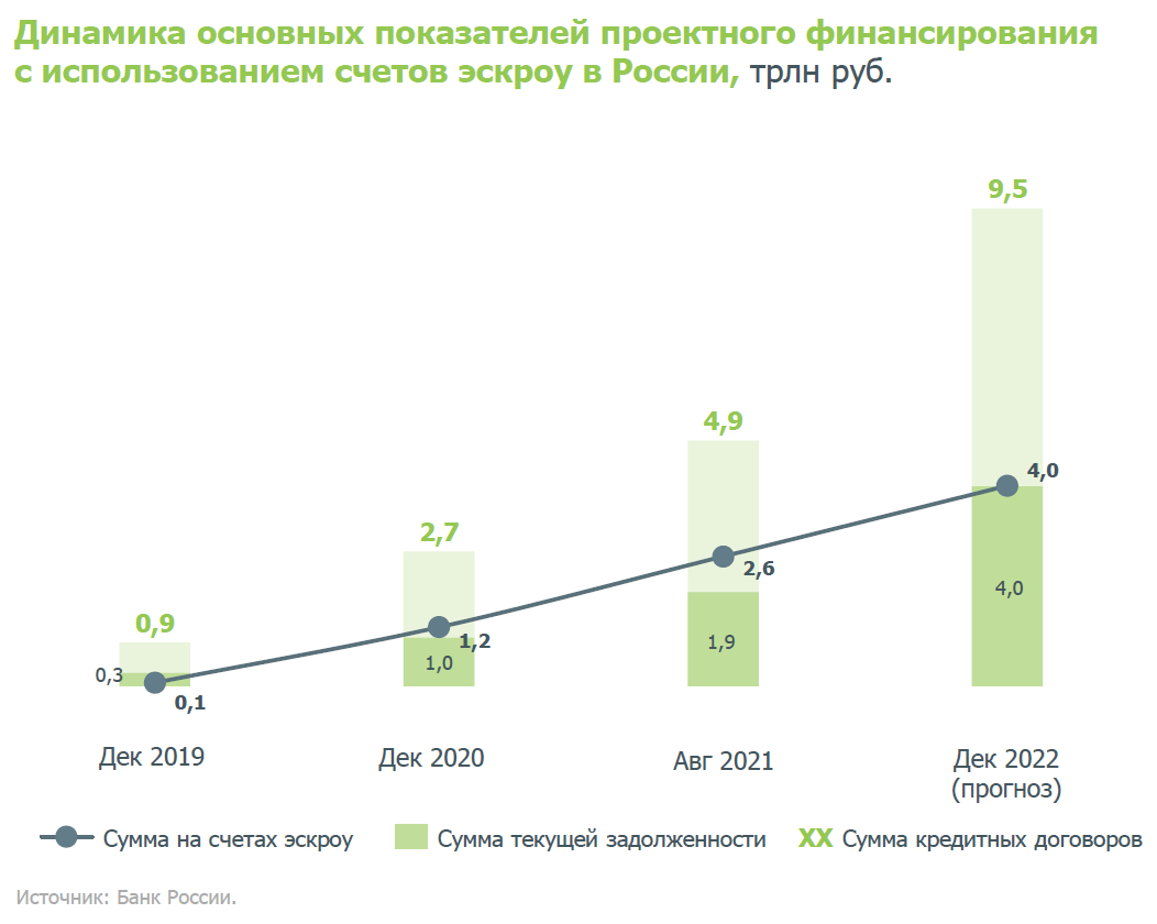 К концу 2022 года объем кредитов застройщиков в России вырастет вдвое – ДОМ .РФ