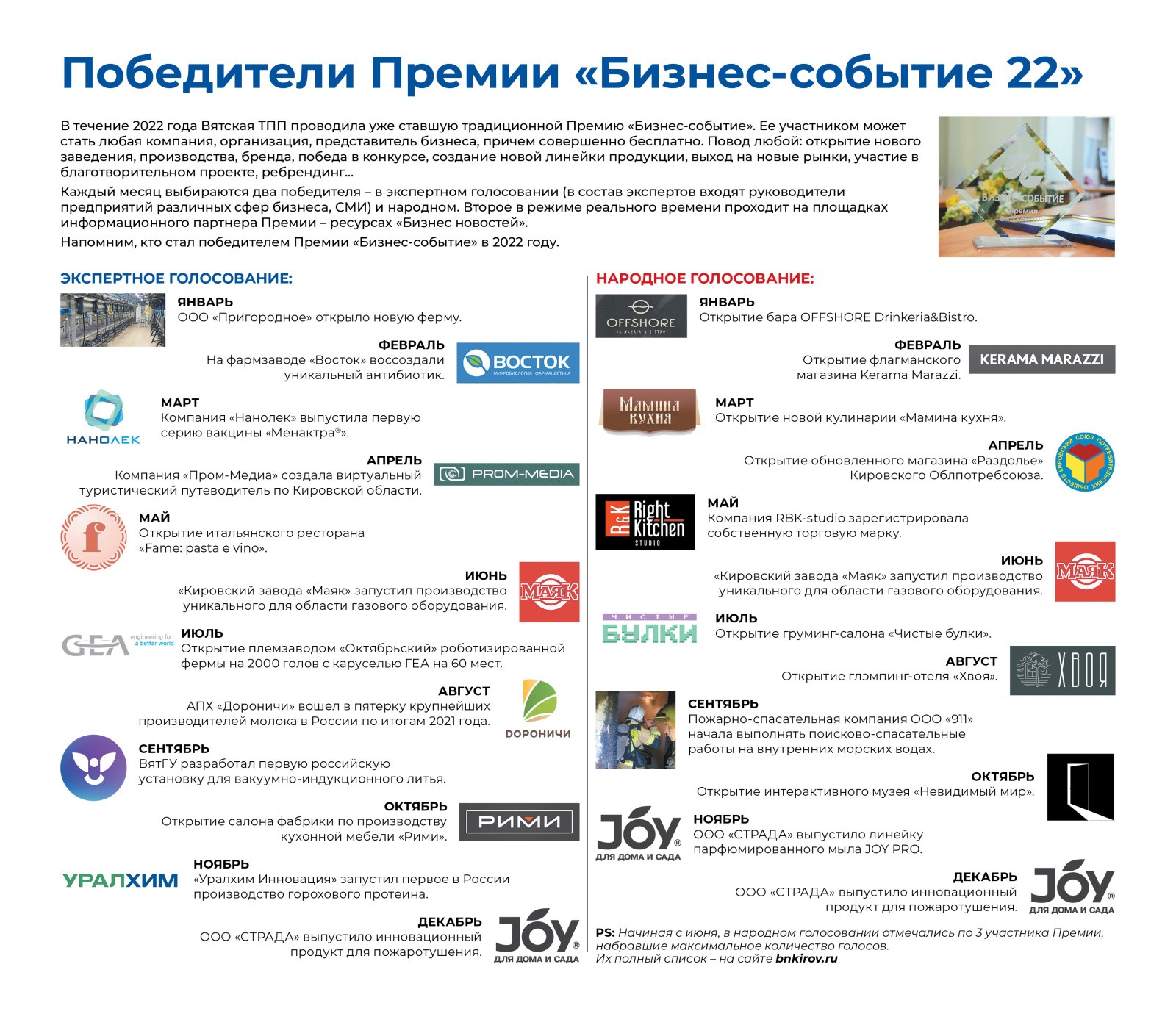 Люди и бренды-2022»: Победители Премии «Бизнес-событие-2022»