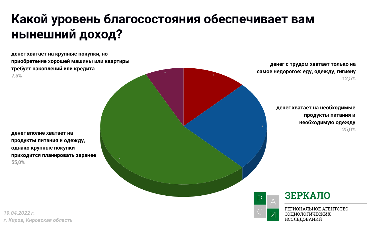 12,5% жителей Кирова хватает денег только на самое недорогое – еду, одежду,  гигиену