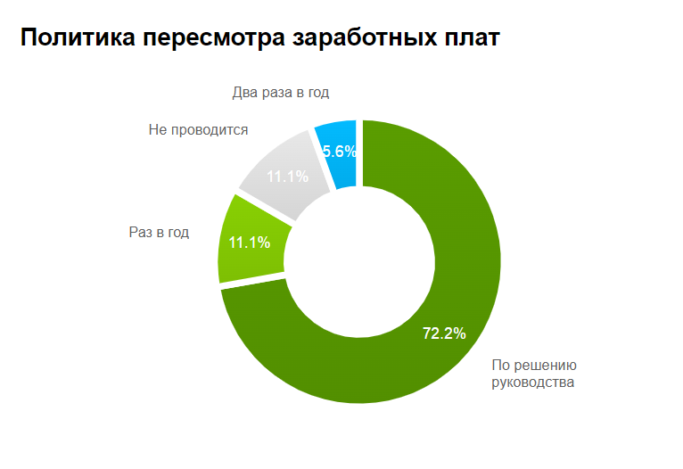 Около трети. Заработная плата картинки. Аналитик данных ЗП. Аналитика по изменению заработной платы. Картинка банка России.