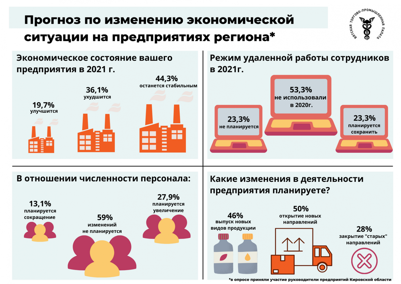 Изменения в экономической области