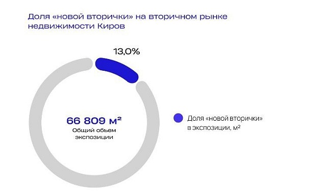 Эксперты: в Кирове формируется сегмент «новой вторички»